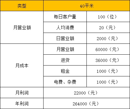 新手經營零食加盟店的三點誤區?